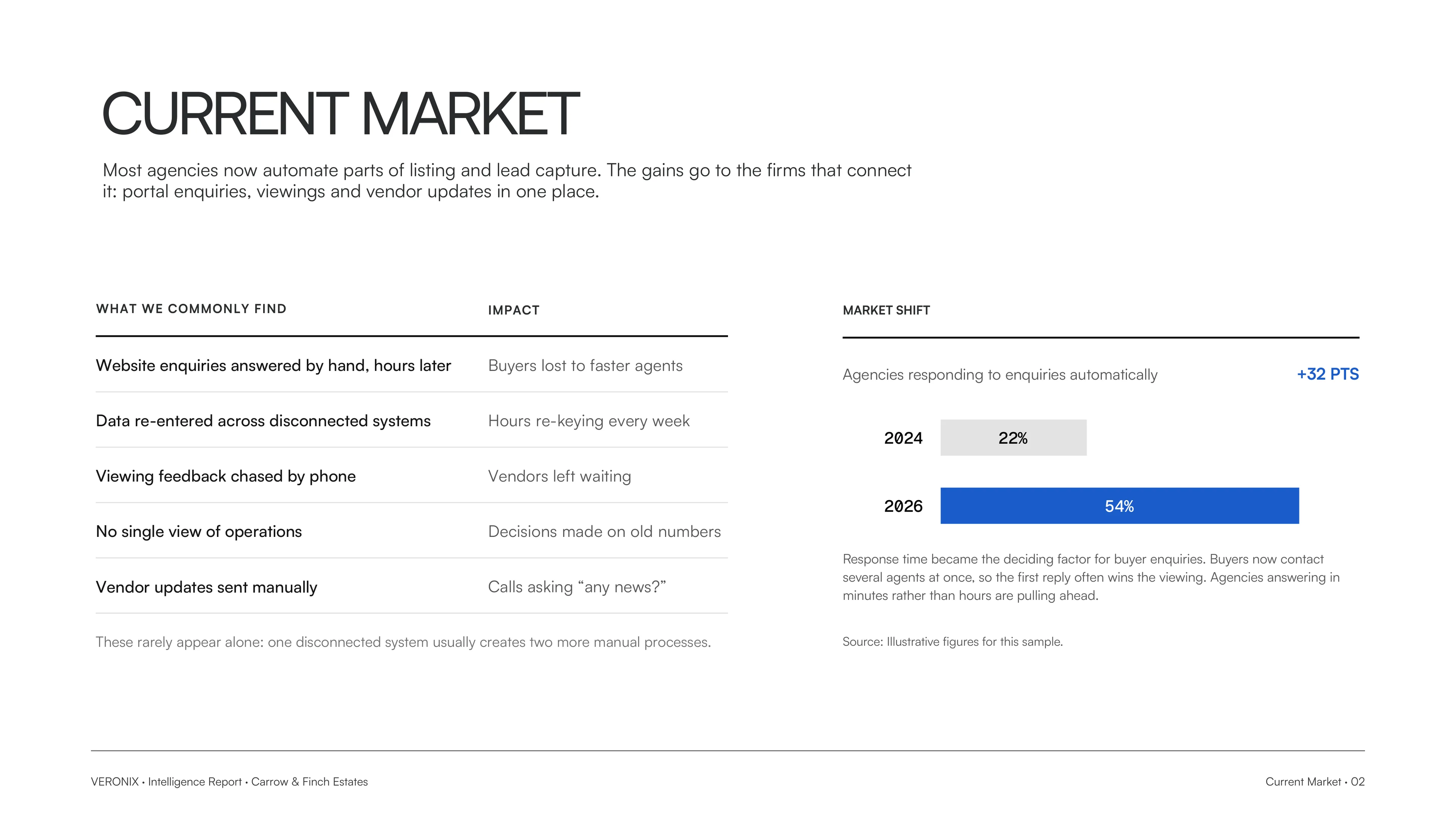 Page 2 of a sample Scout report: the current market, with what is commonly found and a market shift chart.